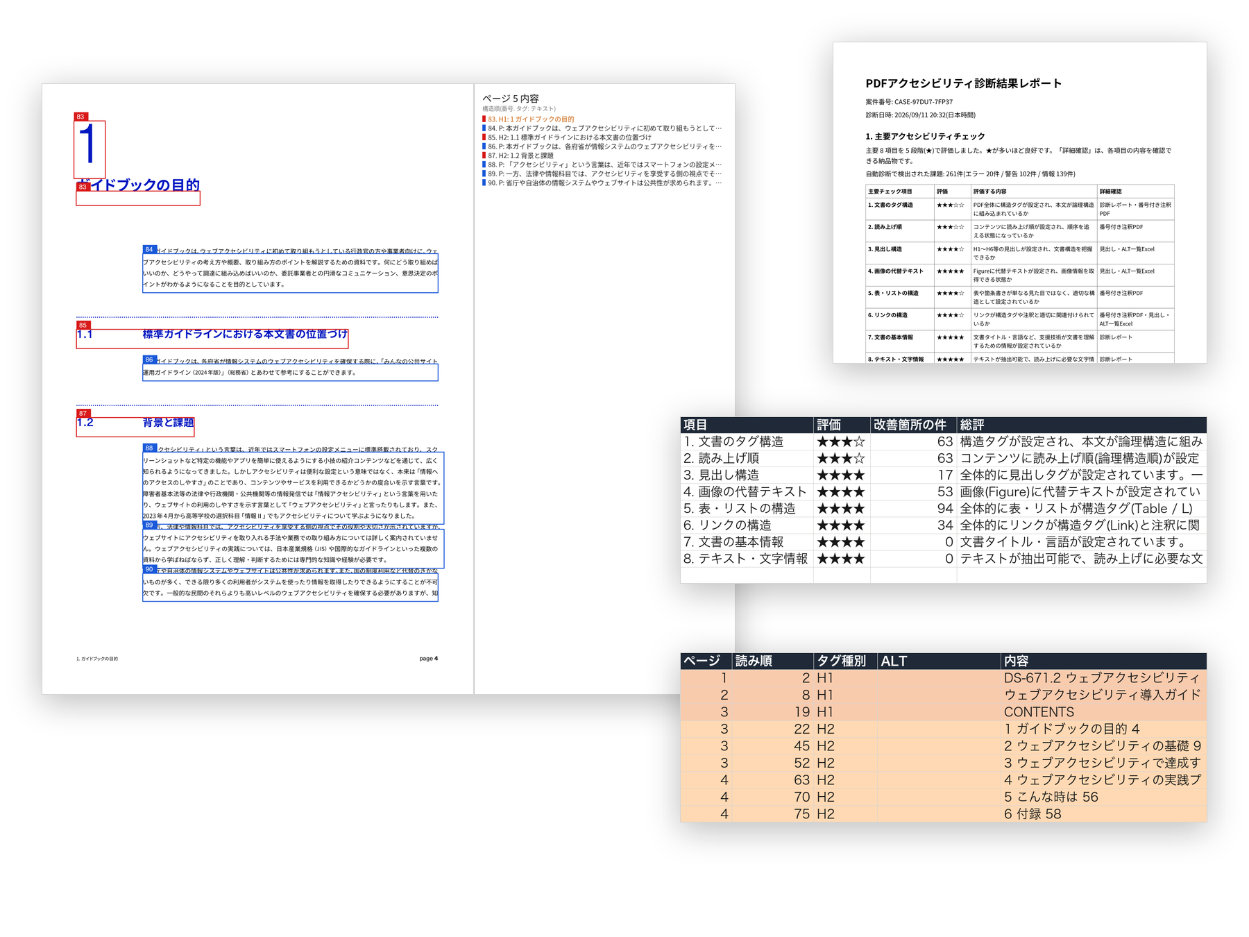 納品サンプル4点のキャプチャ。番号付き注釈PDFの紙面、診断結果レポートの1ページ目、改善箇所一覧Excelの項目別サマリ、見出し・ALT一覧Excelの先頭シート